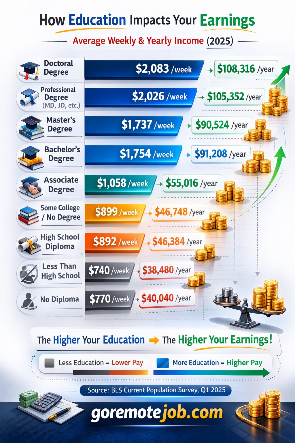 How education affects your earnings